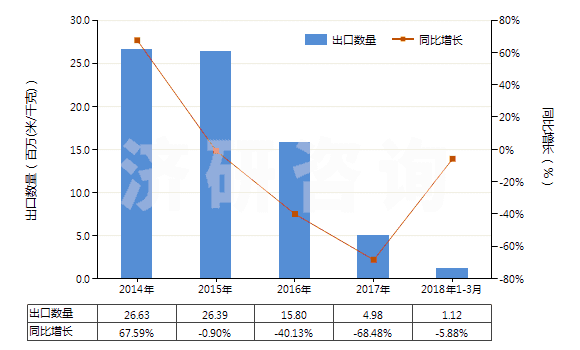 2014-2018年3月中國其他聚酯短纖＜85%棉混印花布（平米重≤170g）(HS55134920)出口量及增速統(tǒng)計(jì)